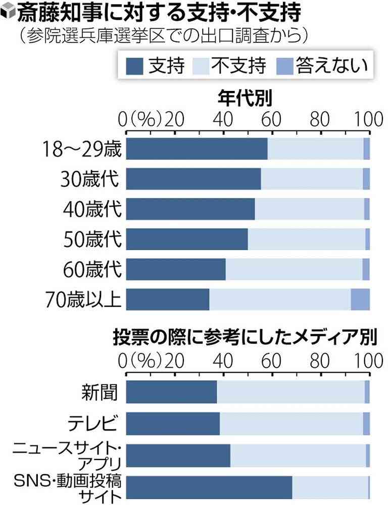 斎藤元彦知事「支持」は46％、18～29歳の６割や参政党支持層の７割が支持…読売出口調査