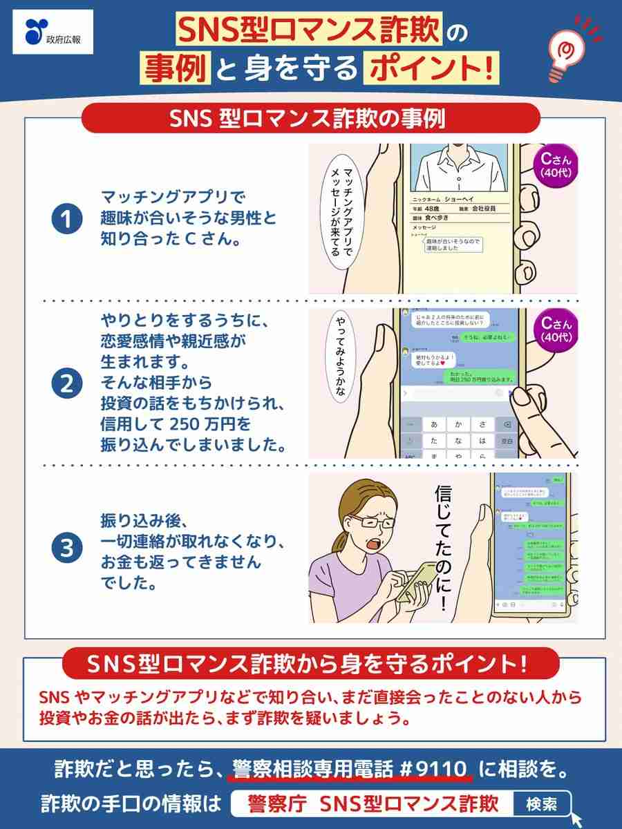猛威ふるうロマンス詐欺　被害は年間400億円　40～60代に集中