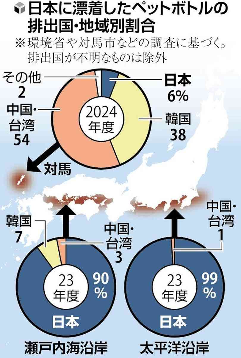 対馬の浜辺に中国や韓国からポリタンクやペットボトル大量に漂着…健康影響も懸念、「国際的なルール必要」