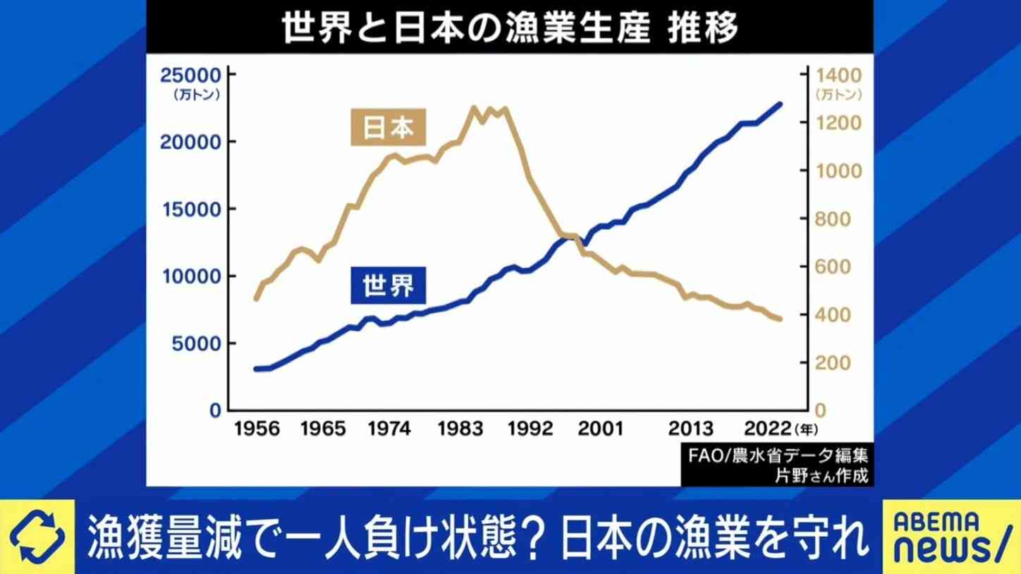25年後、日本に魚がいなくなる？国内漁業の危機的状況に専門家が警鐘「資源管理ができてない」「補助金で休んでもらった方が漁業は復活する」40年間で漁獲量は1/3に激減