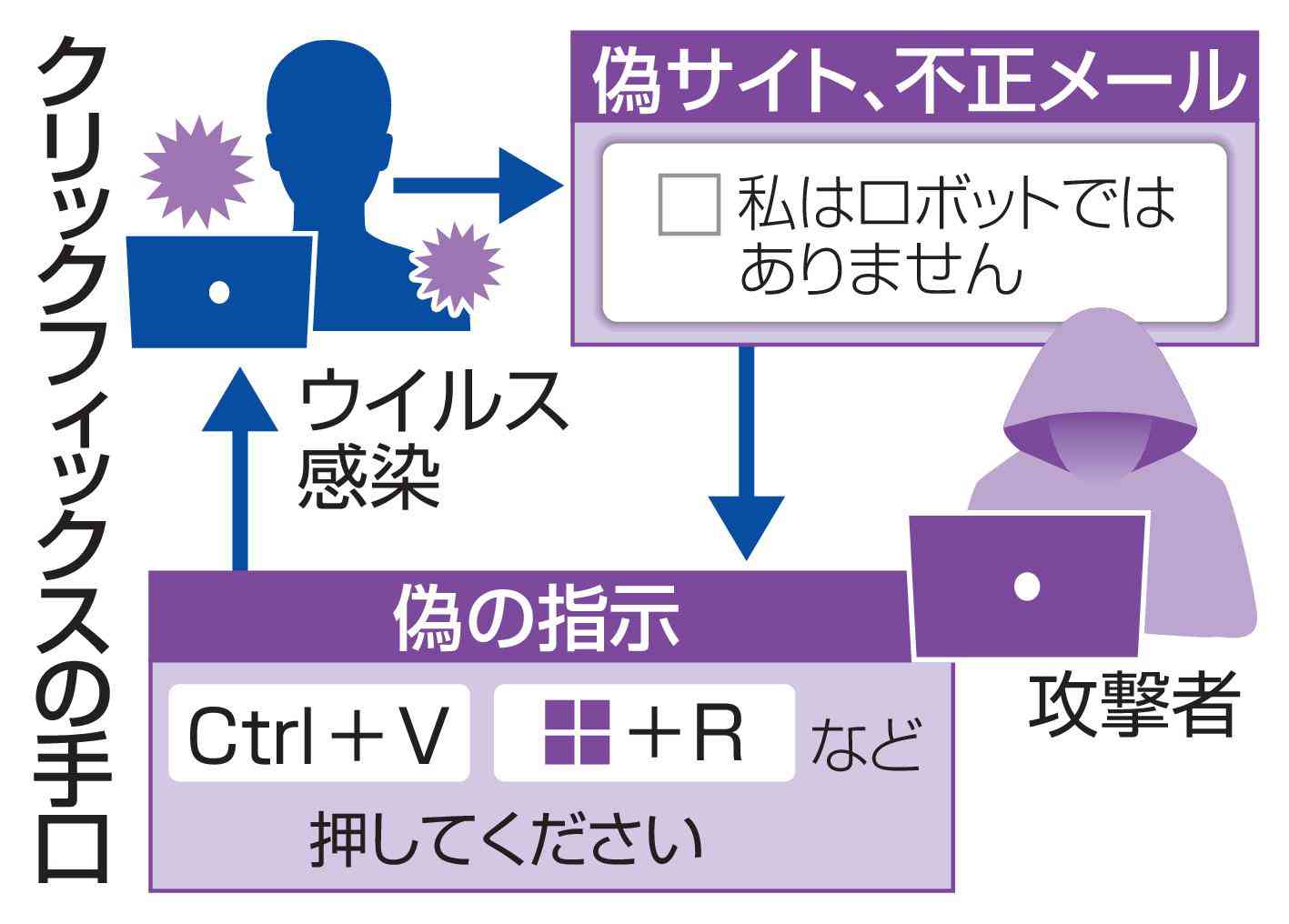 不正な操作指示、感染狙う　「キー同時押し」にご注意（共同通信） - Yahoo!ニュース
