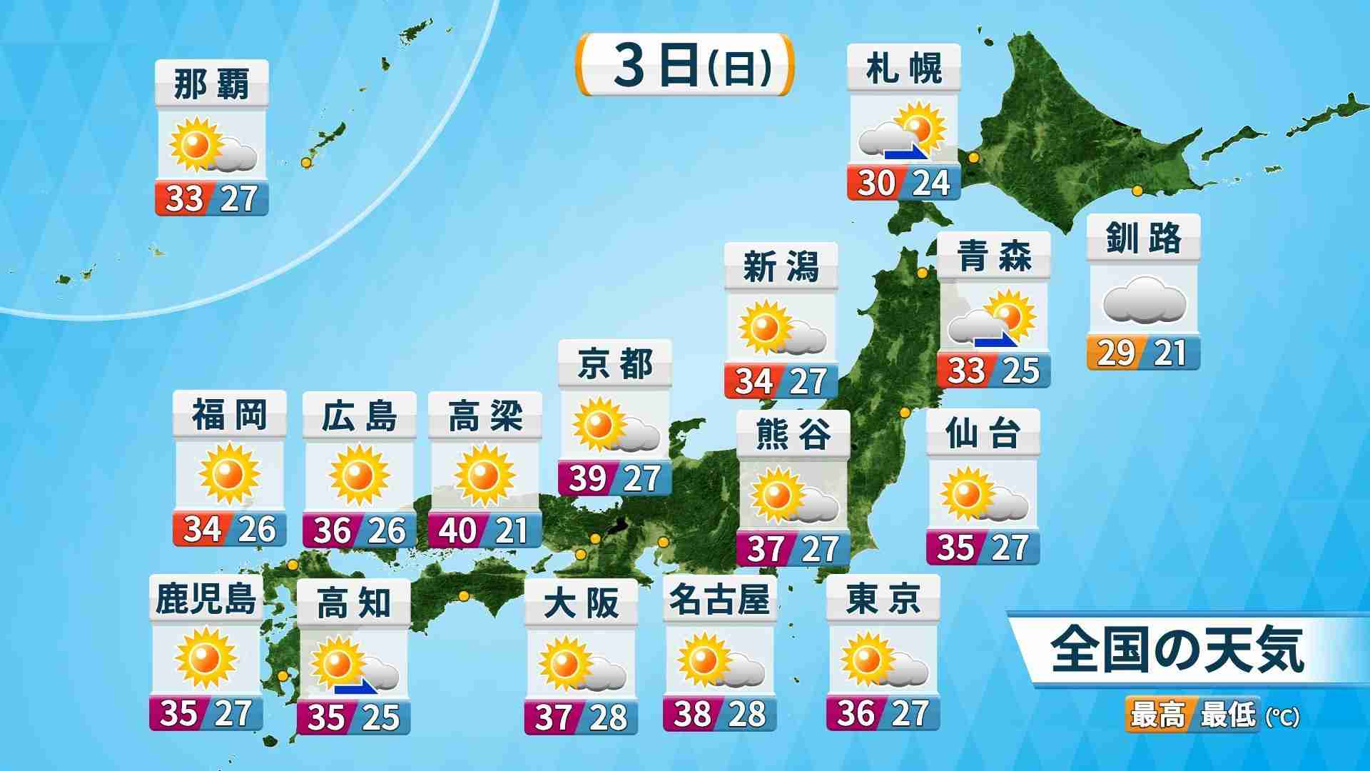 全国で4日連続40℃以上　12年ぶり最多連続タイ記録に　3日(日)も40℃予想で記録的な暑さ続く