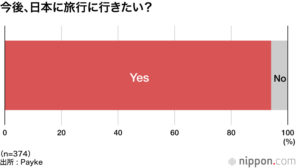 【結局何もなかったけど…】「7月大地震」のうわさで11％が訪日予定変更していた!?―Payke調査 : 9割超は再訪希望