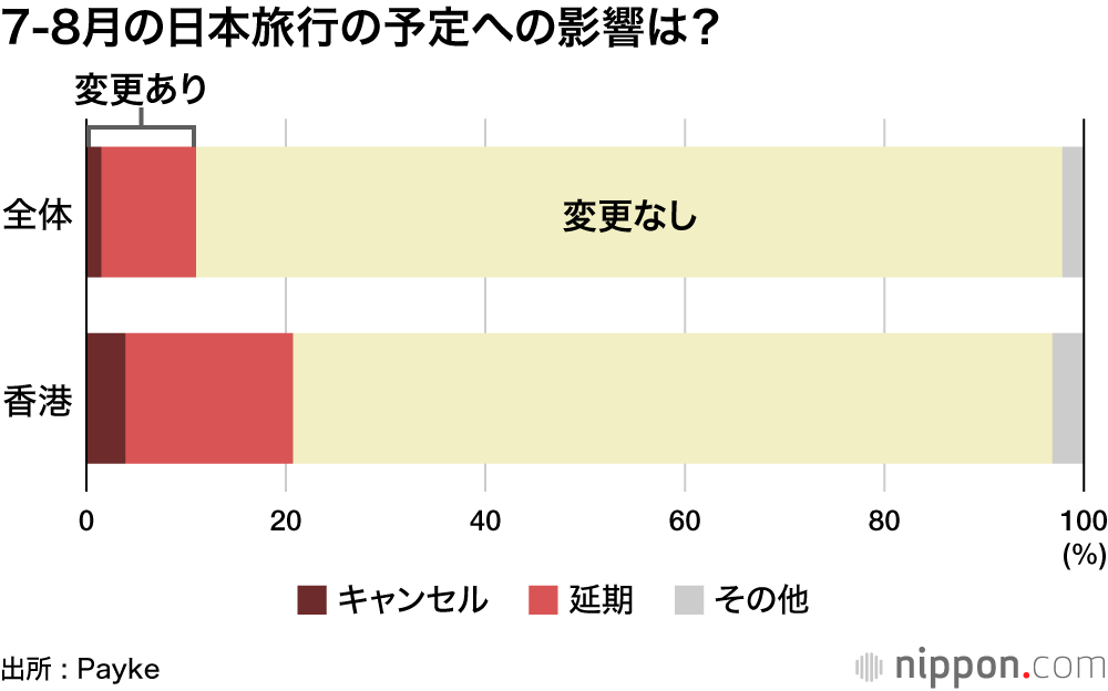 【結局何もなかったけど…】「7月大地震」のうわさで11％が訪日予定変更していた!?―Payke調査 : 9割超は再訪希望