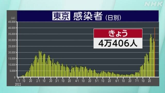 東京都 新型コロナ 過去最多4万406人感染 初の4万人超 | NHK | 新型コロナ 国内感染者数