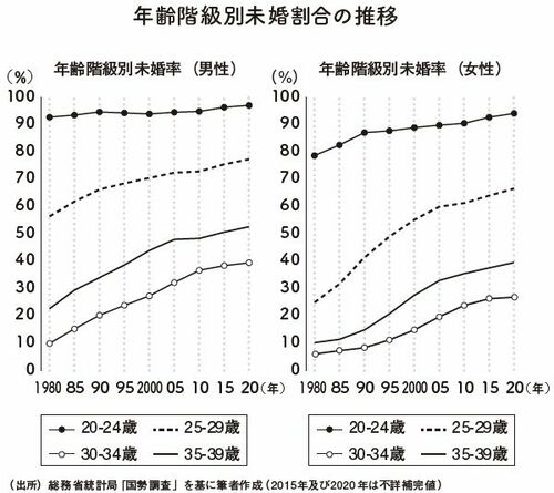 一度も恋愛経験がない「未恋」20代が女性で約25%、男性で約40%に。牛窪恵「この30年間で結婚しなくなったのは、いまの若年層だけに限られた話でなく…」