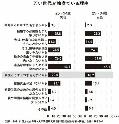 一度も恋愛経験がない「未恋」20代が女性で約25%、男性で約40%に。牛窪恵「この30年間で結婚しなくなったのは、いまの若年層だけに限られた話でなく…」