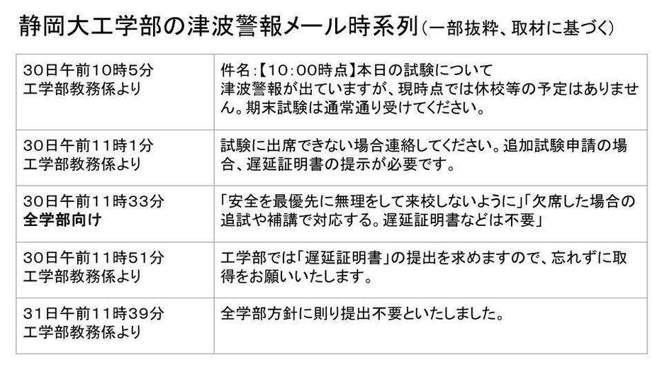 逆に何が起これば休講になるのか―。 「津波警報」に列島が揺れる中、大学の「あるメール」がSNSで物議　大学側の回答は…