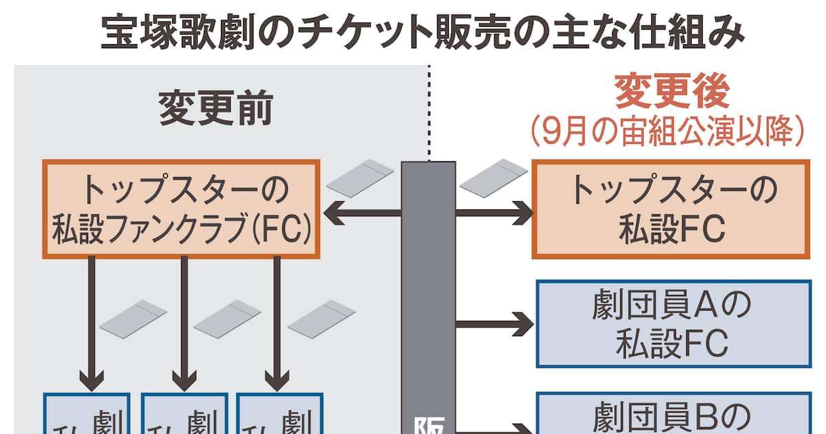 私設FCが支えた宝塚歌劇団「チケット完売」のカラクリ　なれ合い改革、9月から見直しへ - 産経ニュース