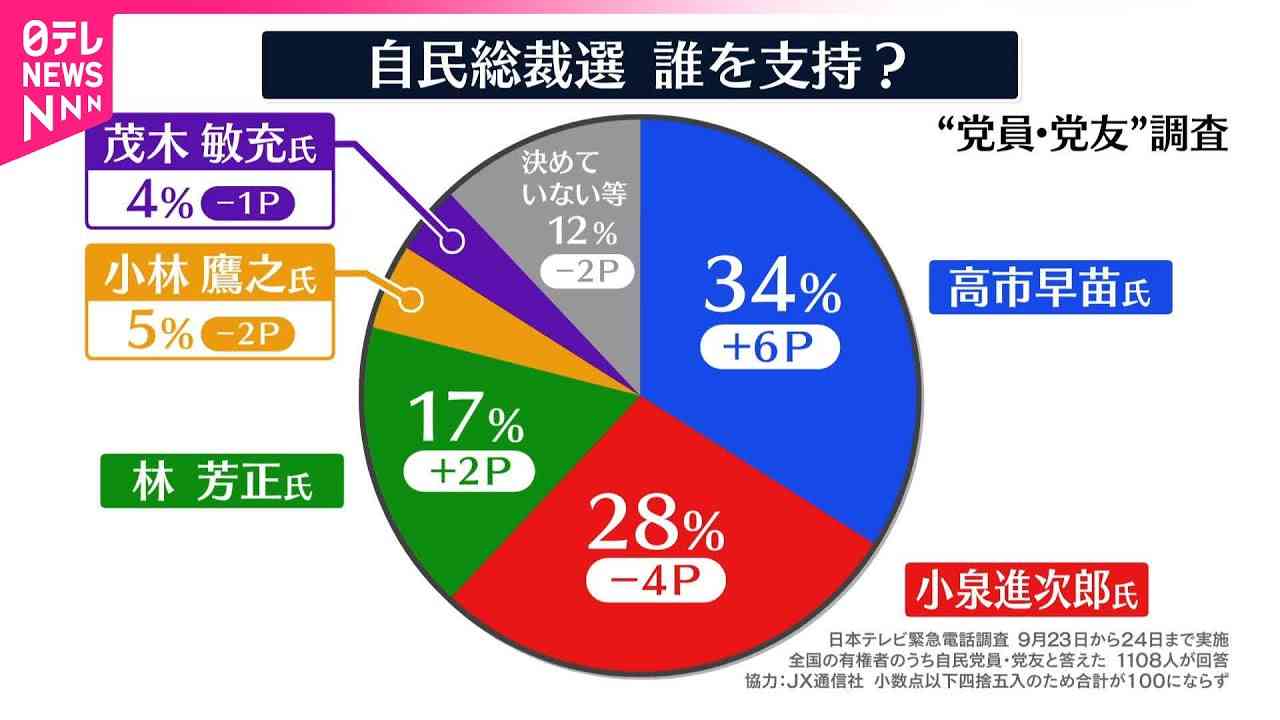 【自民党総裁選】“党員・党友”電話調査　高市氏が34％で1位…前回トップの小泉氏上回る