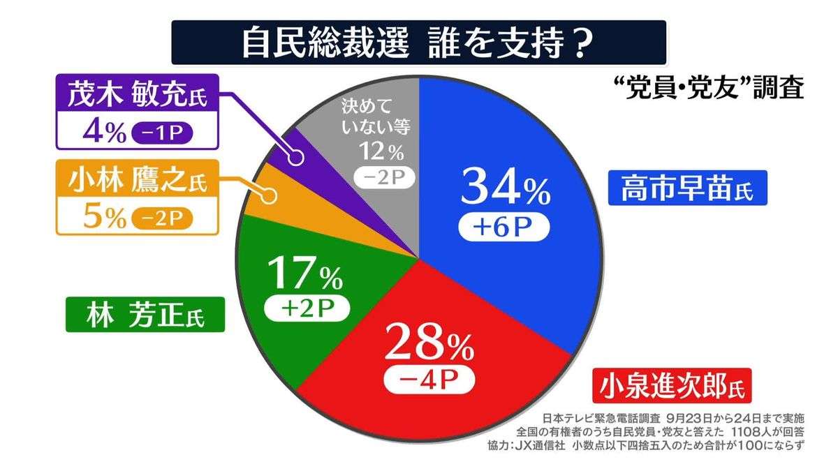 【自民党総裁選】“党員・党友”電話調査　高市氏が34％で1位…前回トップの小泉氏上回る（2025年9月25日掲載）｜日テレNEWS NNN