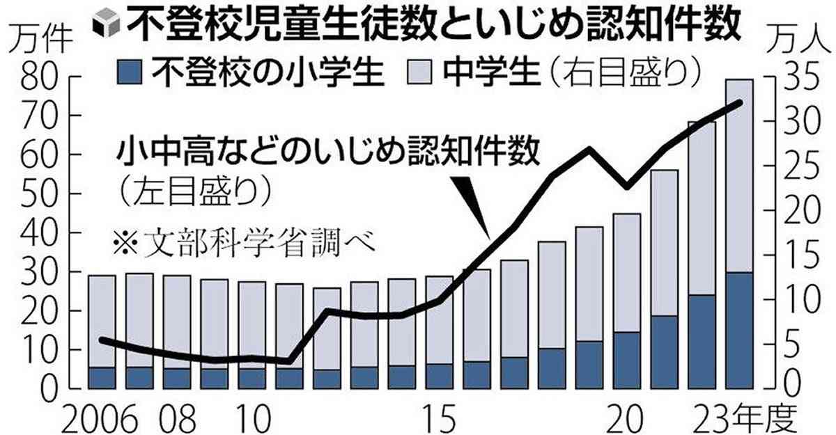 不登校の子、健診受けず病気見逃す恐れ…総務省が初の全国調査で実態把握へ