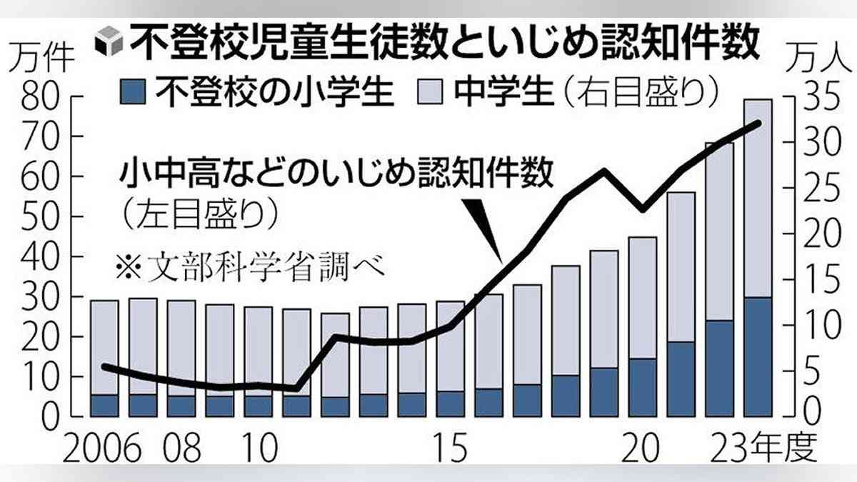 不登校の子、健診受けず病気見逃す恐れ…総務省が初の全国調査で実態把握へ : 読売新聞