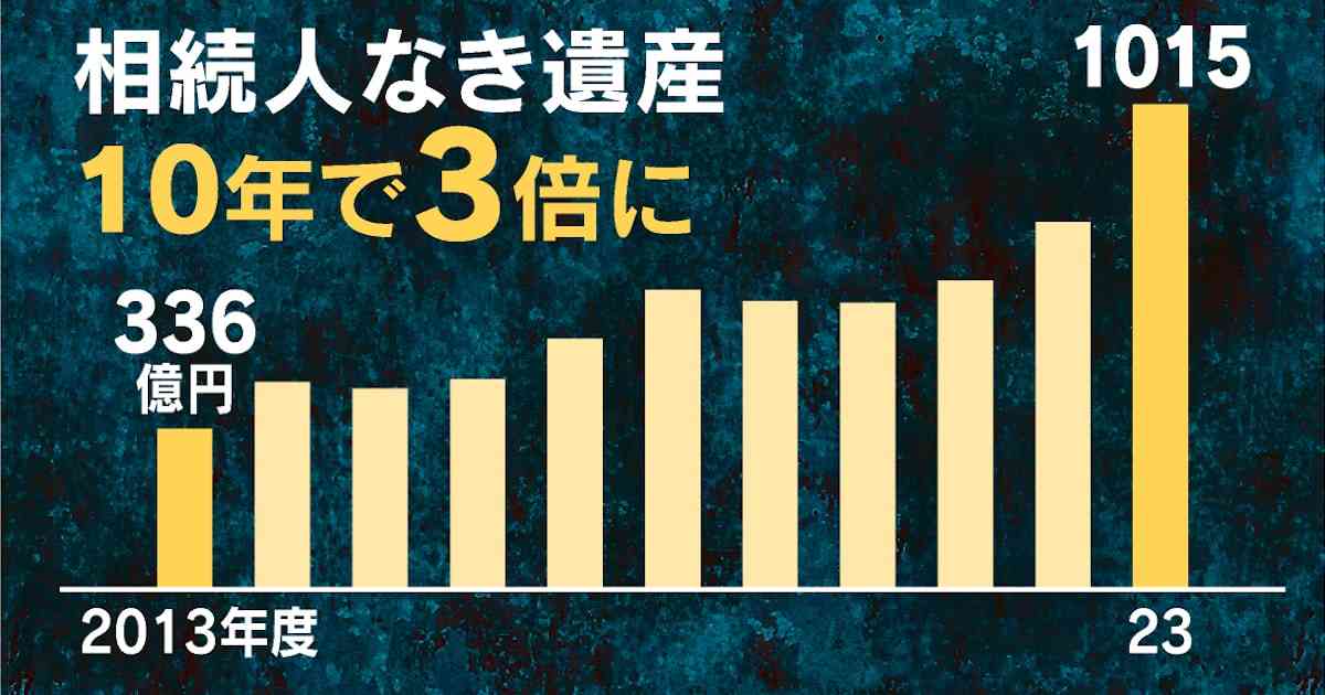 国庫に入る｢相続人なき遺産｣、初の1000億円超　23年度 - 日本経済新聞