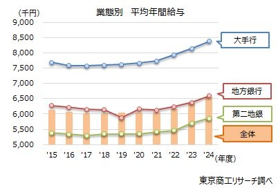 銀行員の年収、過去最高の653万3,000円　3メガ超えるトップはあおぞら銀行の906万円 | TSRデータインサイト | 東京商工リサーチ