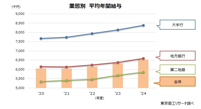 銀行員の年収、過去最高の653万3,000円　3メガ超えるトップはあおぞら銀行の906万円