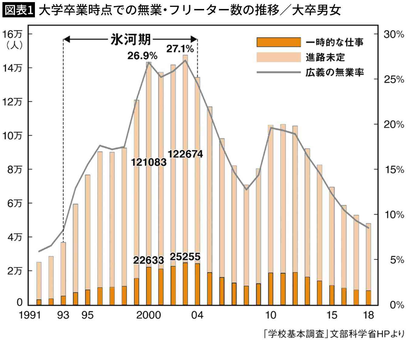 「氷河期世代だけかわいそう」は本当か…「大卒でもみんな正社員になれなかった」を覆す