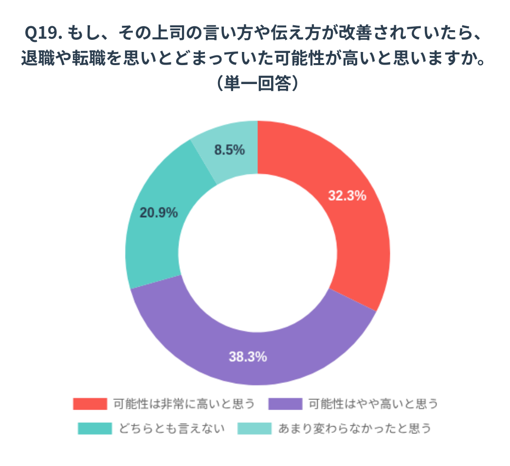 Z世代の離職… 《給料》ではない “生々しい理由” とは? 上司が「ある振る舞い」を改めていたら「辞めなかった」の声