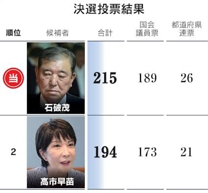 「この2択で本当に大丈夫？」自民党総裁選 高市早苗と小泉進次郎の一騎打ちという「茶番劇」