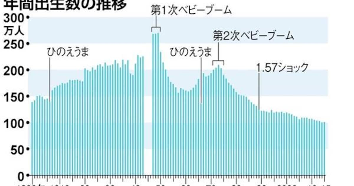 【人口戦】日本の少子化は「人災」だった（上）戦後ベビーブーム突如終焉（1/3ページ） - 産経ニュース