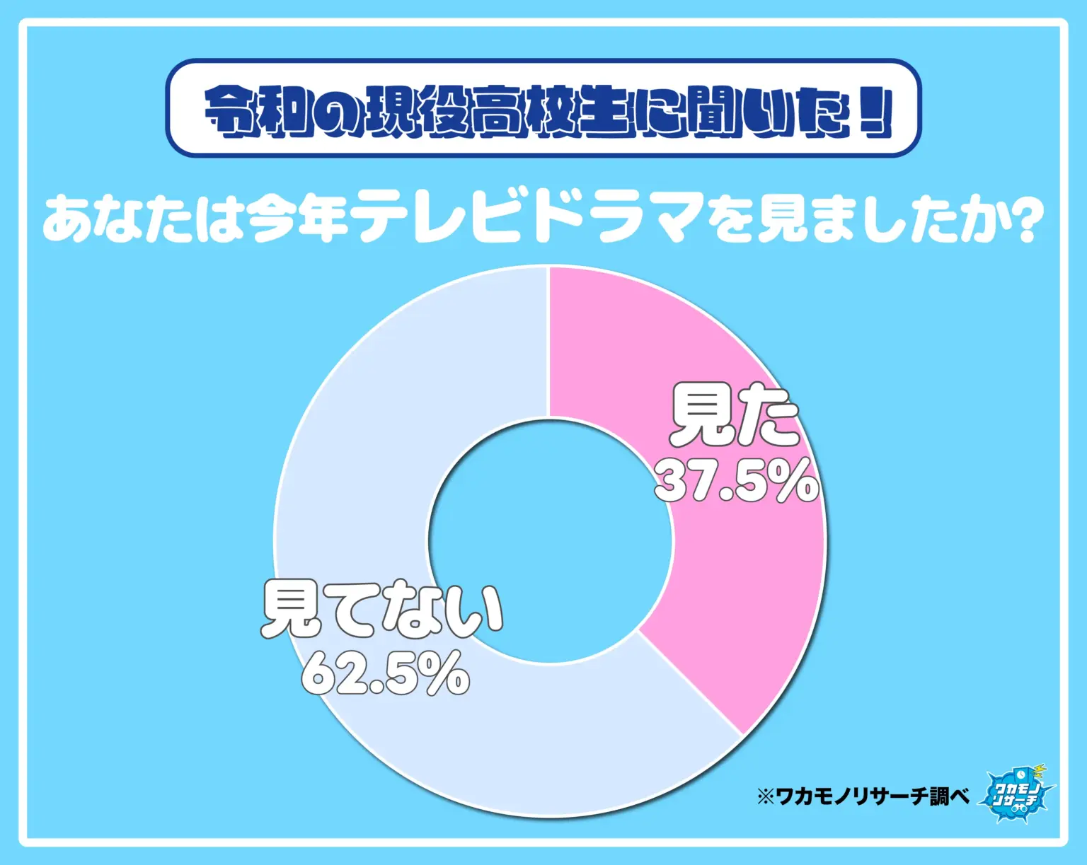 令和の現役高校生の6割以上が「今年テレビドラマを見ていない」という結果に