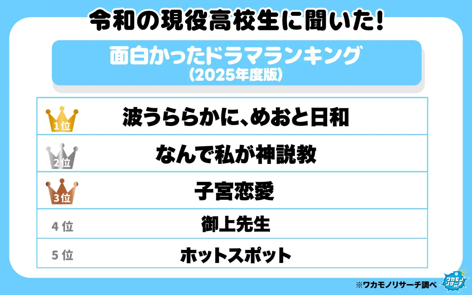 令和の現役高校生の6割以上が「今年テレビドラマを見ていない」という結果に