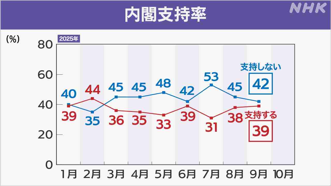 石破内閣「支持」39％「不支持」42％ 望ましい政権枠組みは？ NHK世論調査 | NHK | 選挙