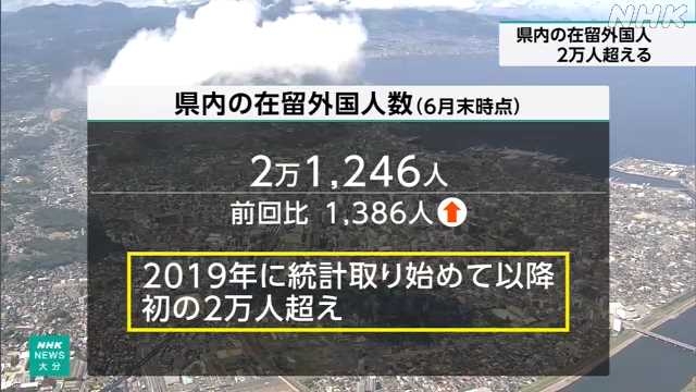 大分県内の在留外国人初の２万人超 特定技能追加などが背景か｜NHK 大分県のニュース
