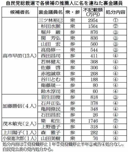 高市早苗氏を応援する議員にまとわりつく裏金、旧統一教会　小林鷹之氏の出馬には「保守の票が割れる」の声