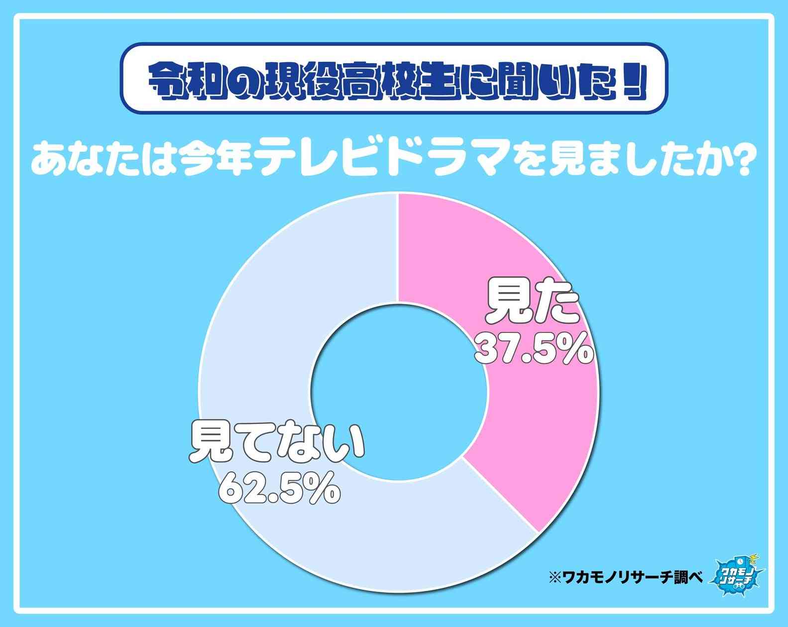 令和の現役高校生の６割以上が「今年テレビドラマを見ていない」 その調査結果を大公開！ | 株式会社ワカモノリサーチのプレスリリース