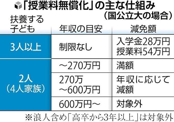 大学授業料無償化に「3浪の壁」、おかしくない?…「若者が挑戦する機会奪う恐れがある」との指摘も