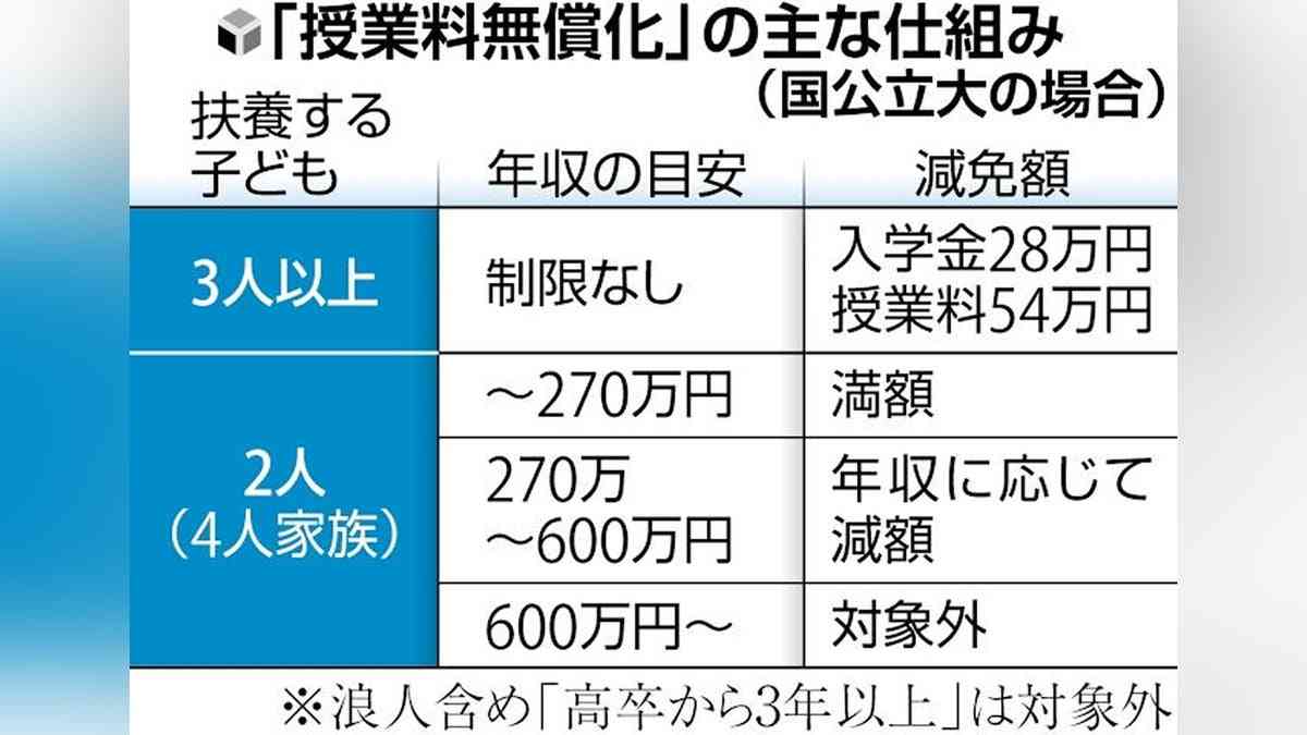 大学授業料無償化に「３浪の壁」、おかしくない？…「若者が挑戦する機会奪う恐れがある」との指摘も：地域ニュース : 読売新聞