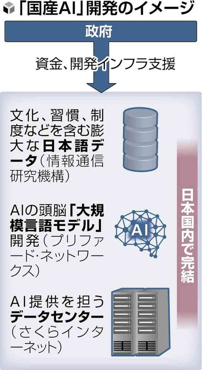 国産AI開発を政府が支援へ、学習データ提供し資金面も後押し…アメリカや中国依存を懸念