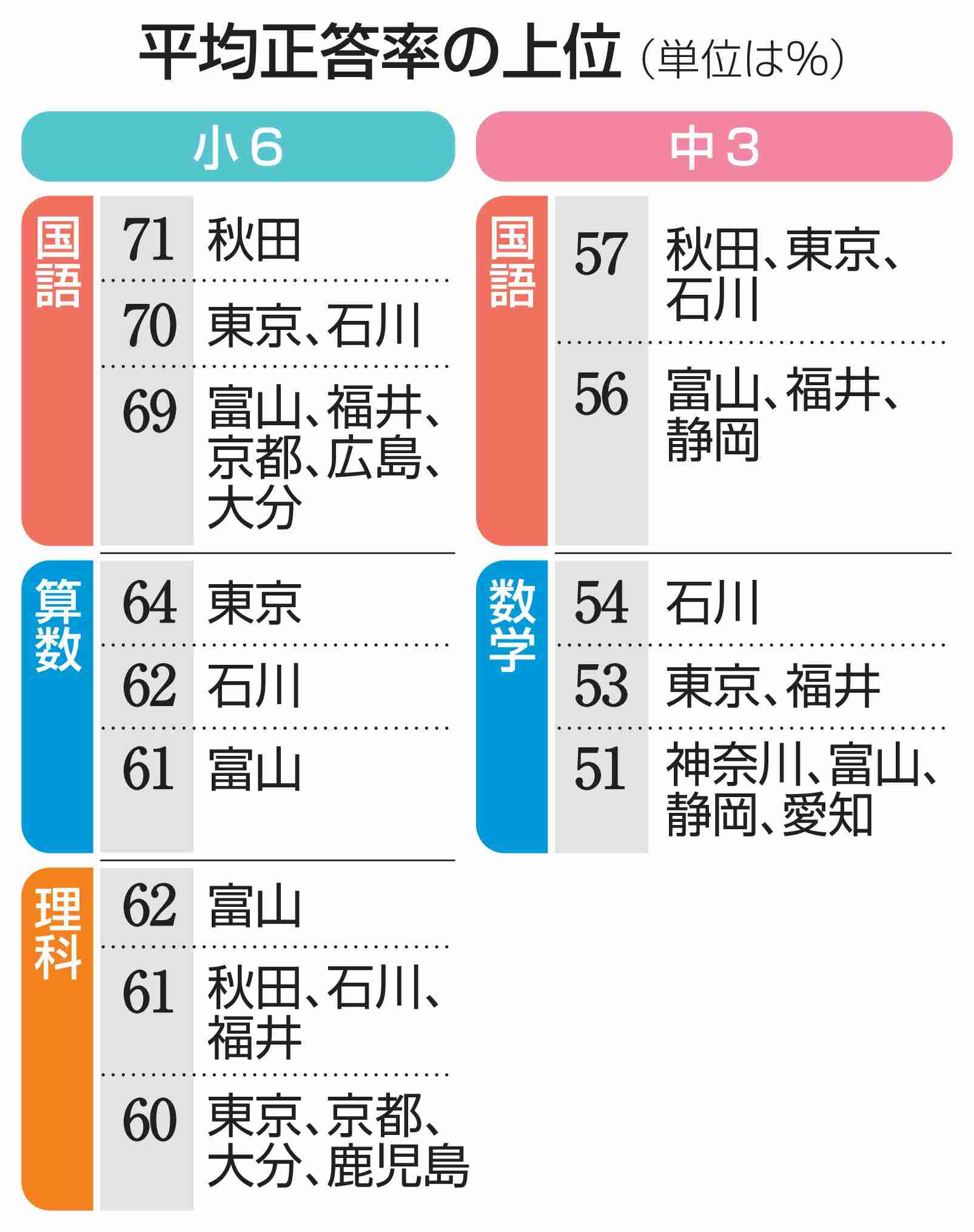 全国学力テスト、都道府県別公表　秋田や石川が上位、小6と中3|47NEWS（よんななニュース）