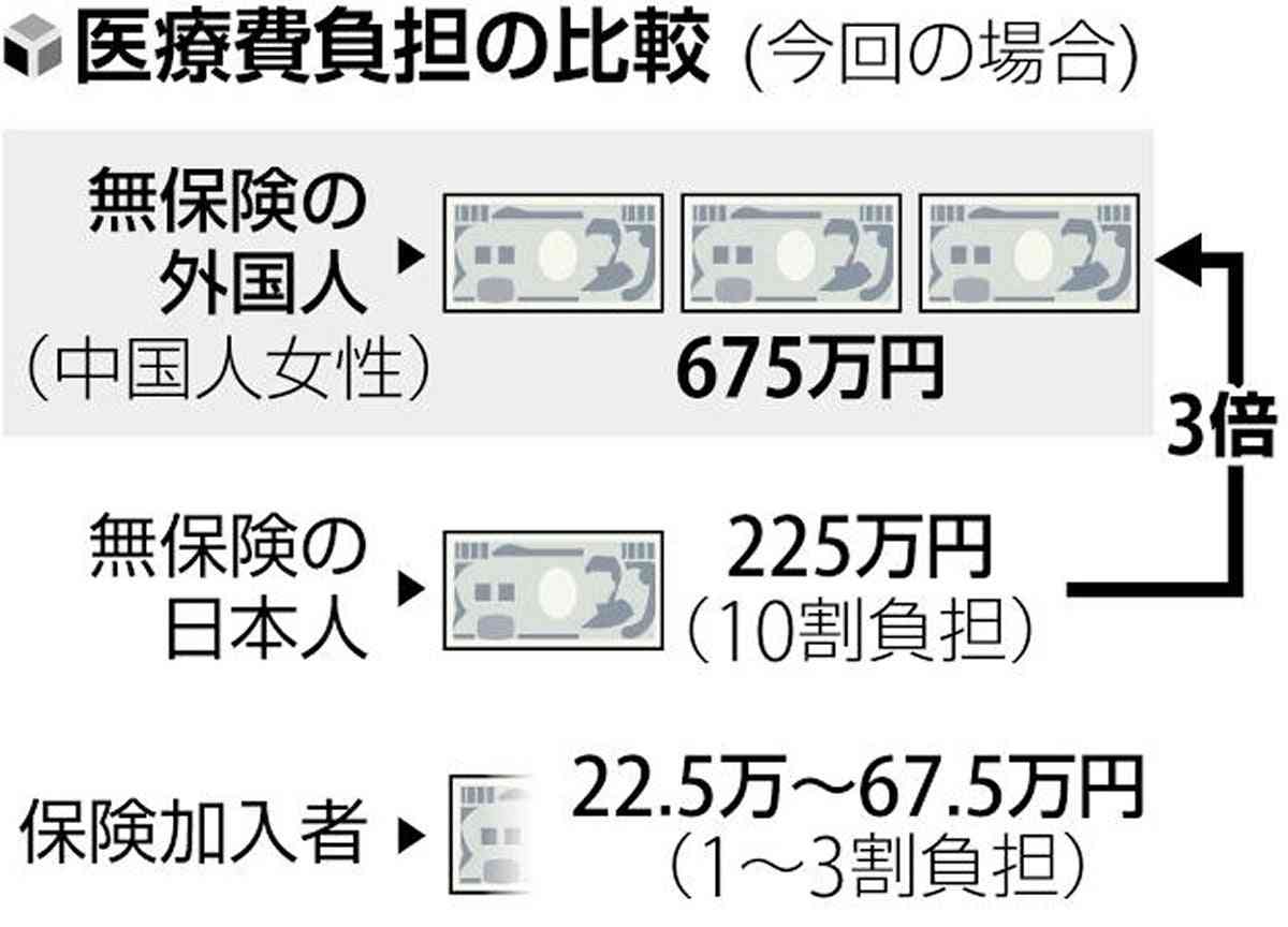 短期滞在で入国後に救急搬送、3倍の医療費請求は不当…外国人女性側「国籍理由の差別」と提訴へ