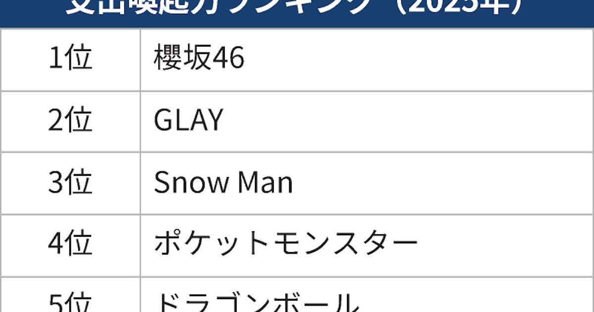 「ファンが1年で使った総額」櫻坂46首位　GLAY、Snow Manが続く - 日本経済新聞