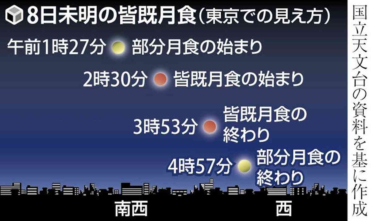 ３年ぶりの「皆既月食」、８日未明に日本全国で…国立天文台「今回はどんな色になるか注目して」