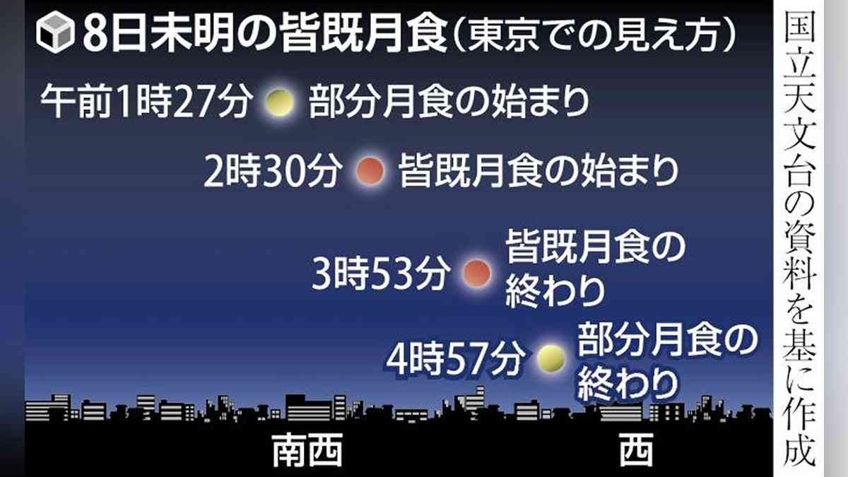 ３年ぶりの「皆既月食」、８日未明に日本全国で…国立天文台「今回はどんな色になるか注目して」 : 読売新聞