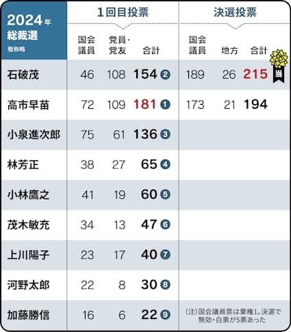 ステマ問題の進次郎氏、総裁選まさかの逃げ切り!?「地方の高齢層は “SNS”と言われてもピンとこない」投票ハガキも大半がすでに提出済み？「茂木さんの子ども食堂訪問だって“ヤラセ的”でしょ」