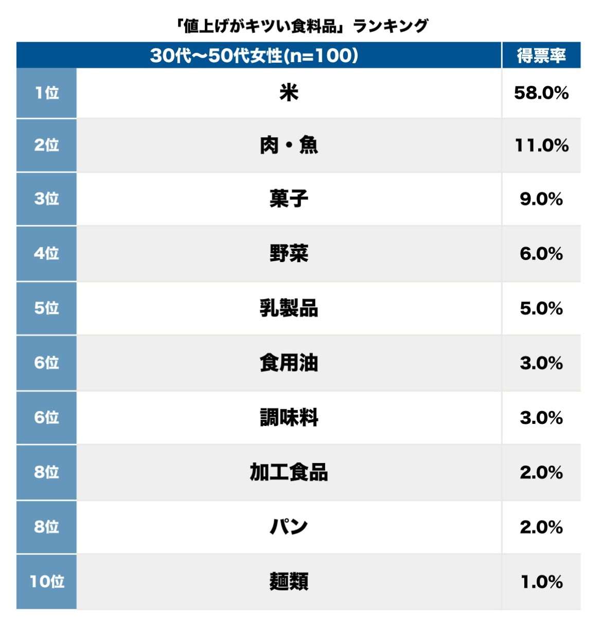 「値上げがキツい食料品」ランキング、肉や魚を超えた約2倍価格が高騰した必需品は【トップ3】