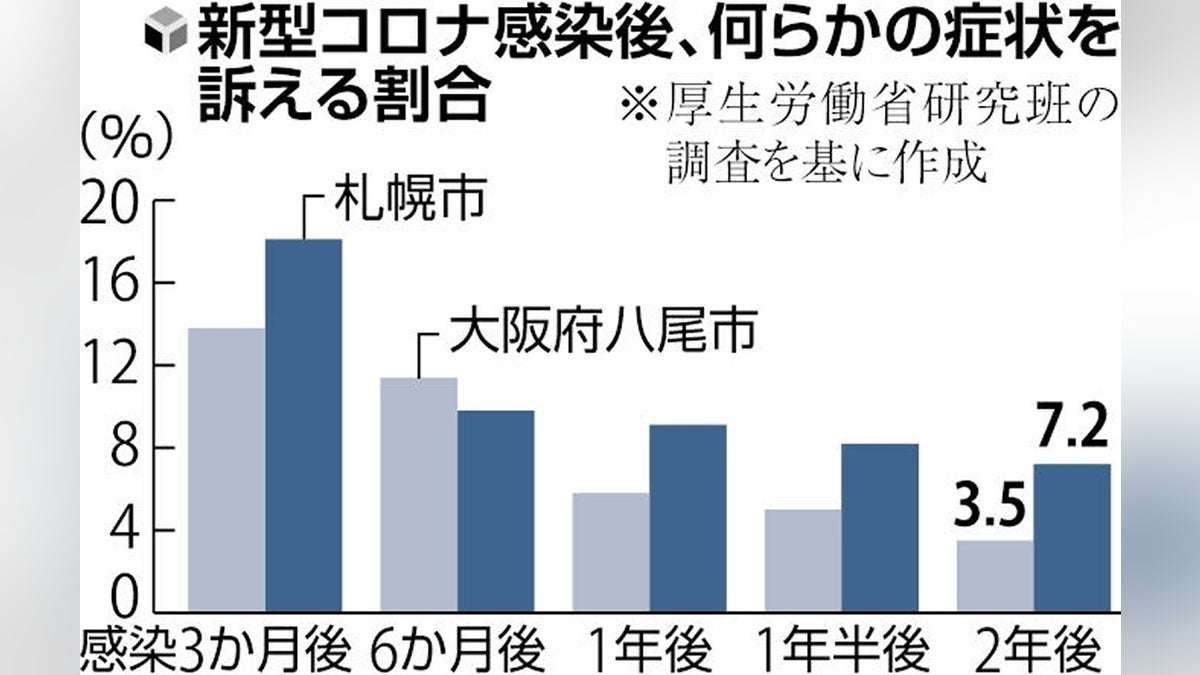 新型コロナ感染、２年たっても続く後遺症…３・５～７・２％の人に疲労感や睡眠障害など : 読売新聞