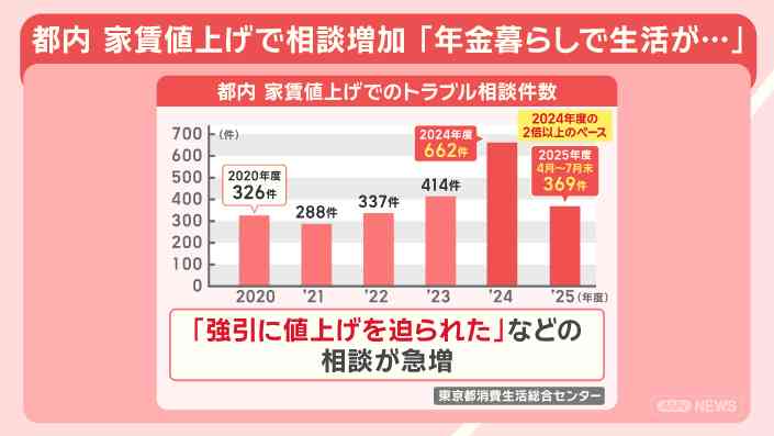 都内で相次ぐ家賃値上げトラブル ある日突然「7万円増」通告も 入居者は断れる？（テレビ朝日系（ANN）） - Yahoo!ニュース