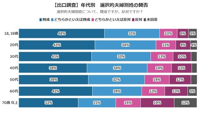 【速報・出口調査】「選択的夫婦別姓」全世代で賛成多く（日テレNEWS NNN） - Yahoo!ニュース