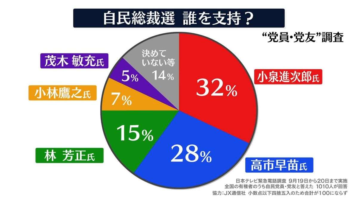 【独自】小泉進次郎氏が32％で1位　“党員・党友”電話調査　自民党総裁選（2025年9月21日掲載）｜日テレNEWS NNN