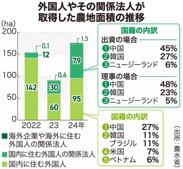 外国人の農地取得最多１７５ヘクタール　個人、法人共に中国が最多　２４年 / 日本農業新聞