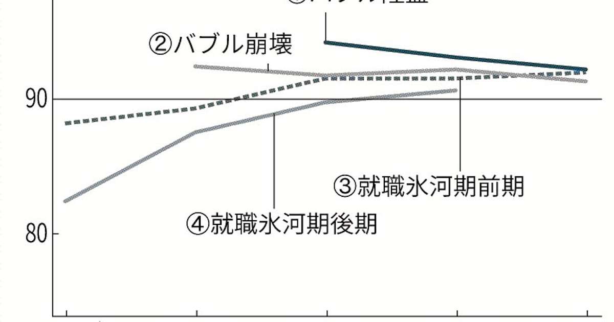 氷河期世代、男性の正社員9割超　やっとバブル世代並みに　生涯賃金や貯蓄、なお差 - 日本経済新聞