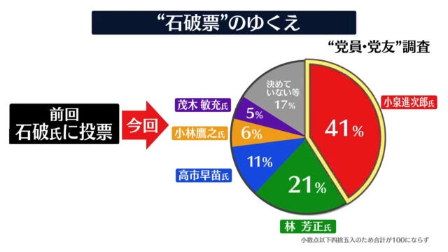 高市早苗氏、消費減税「排除せず」　自民総裁選