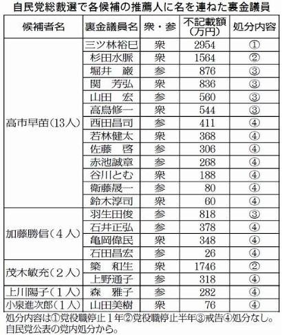 高市早苗氏「命がけで頑張っていく」自民党総裁選出馬の意向を表明　19日に政策発表へ
