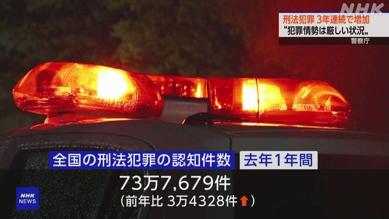 刑法犯罪 3年連続で増加 SNS使った凶悪事件相次ぐ「犯罪情勢は厳しい状況」警察庁 | NHK