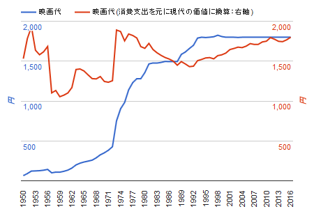 映画代｜年次統計